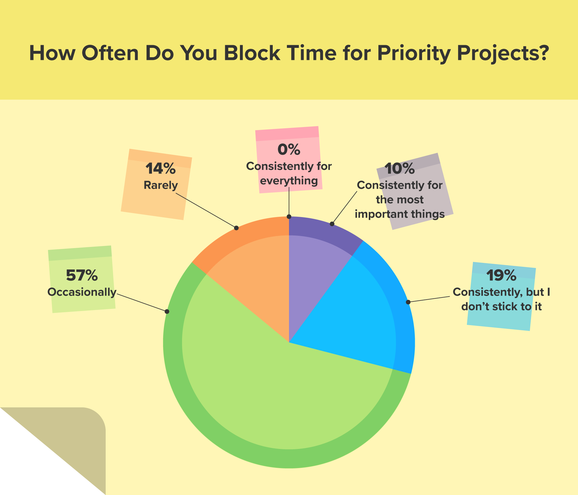 How Often Do You Block Time for Priority Projects?