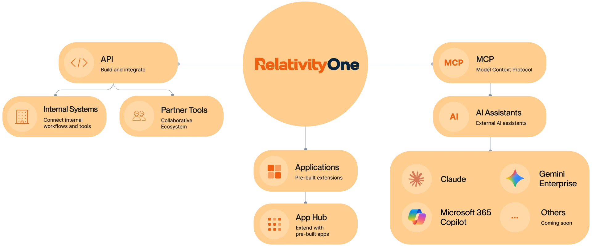Relativity MCP Architecture