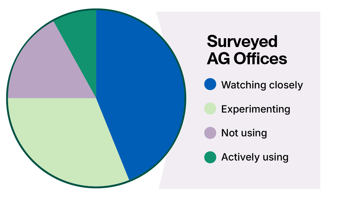 Surveyed AGs on AI Adoption