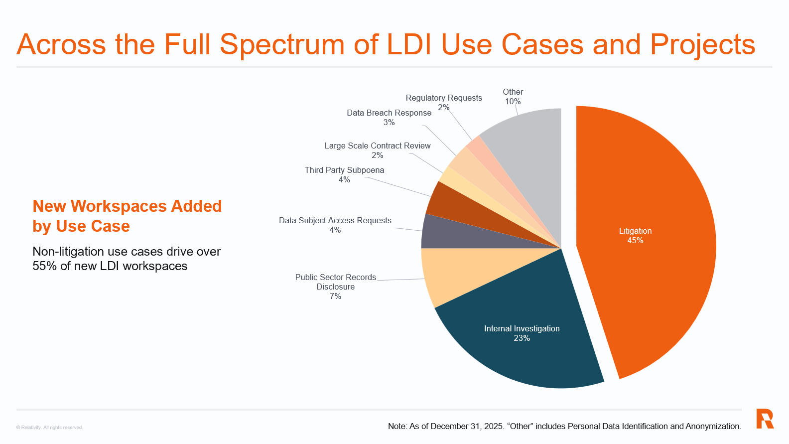 LDI Workspace Types in RelativityOne