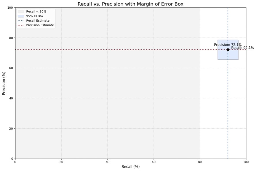 Recall and Precision Chart with Margin of Error for AI Doc Review