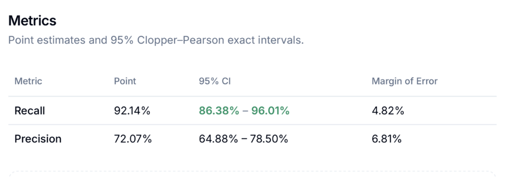 Validation metrics for AI for doc review