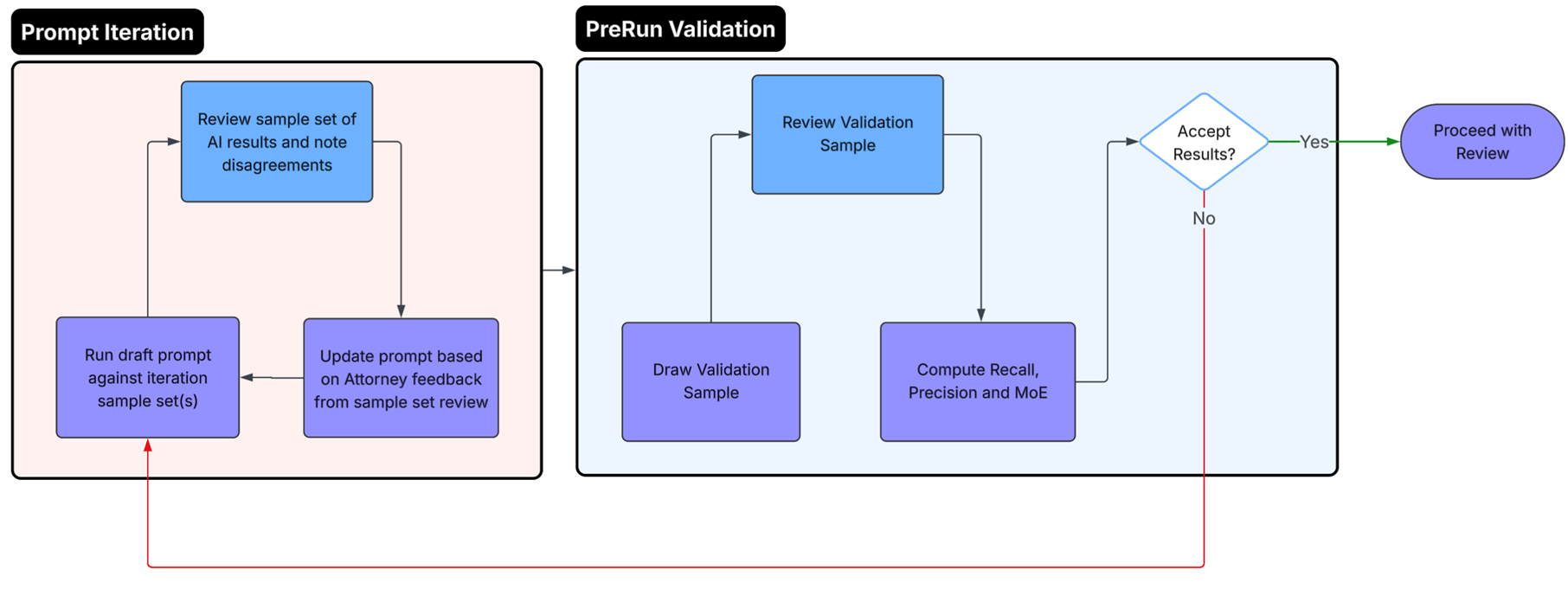 Prompt Iteration and Validation Workflow for AI Doc Review